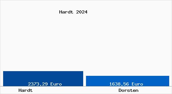 Vergleich Immobilienpreise Dorsten mit Dorsten Hardt