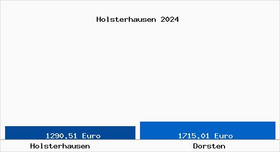 Vergleich Immobilienpreise Dorsten mit Dorsten Holsterhausen
