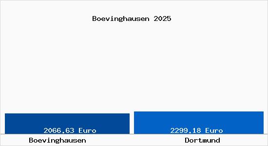 Vergleich Immobilienpreise Dortmund mit Dortmund Boevinghausen