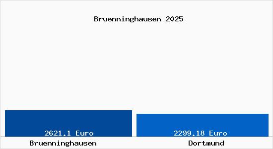 Vergleich Immobilienpreise Dortmund mit Dortmund Bruenninghausen
