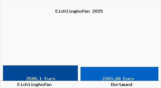 Vergleich Immobilienpreise Dortmund mit Dortmund Eichlinghofen