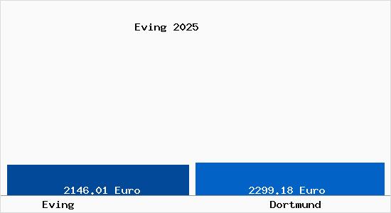 Vergleich Immobilienpreise Dortmund mit Dortmund Eving