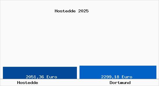 Vergleich Immobilienpreise Dortmund mit Dortmund Hostedde