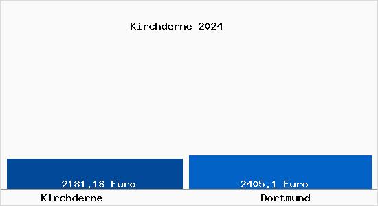 Vergleich Immobilienpreise Dortmund mit Dortmund Kirchderne