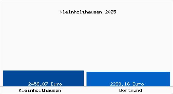 Vergleich Immobilienpreise Dortmund mit Dortmund Kleinholthausen