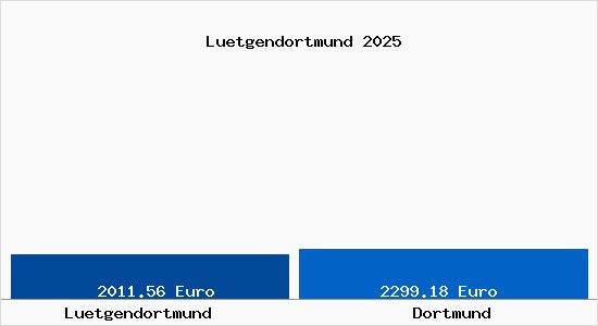 Vergleich Immobilienpreise Dortmund mit Dortmund Luetgendortmund