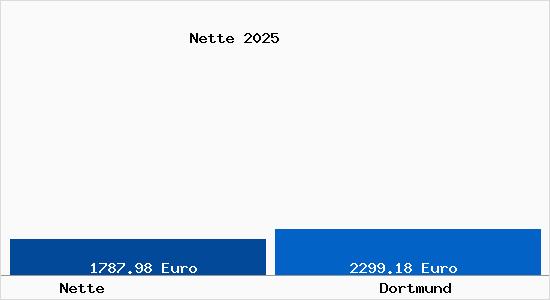 Vergleich Immobilienpreise Dortmund mit Dortmund Nette