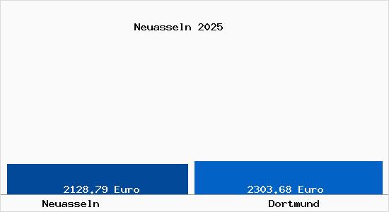 Vergleich Immobilienpreise Dortmund mit Dortmund Neuasseln