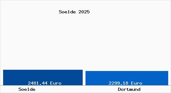 Vergleich Immobilienpreise Dortmund mit Dortmund Soelde