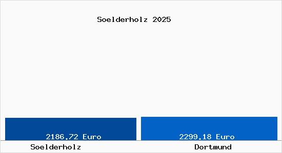 Vergleich Immobilienpreise Dortmund mit Dortmund Soelderholz
