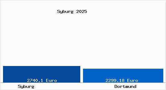 Vergleich Immobilienpreise Dortmund mit Dortmund Syburg
