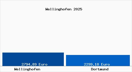 Vergleich Immobilienpreise Dortmund mit Dortmund Wellinghofen