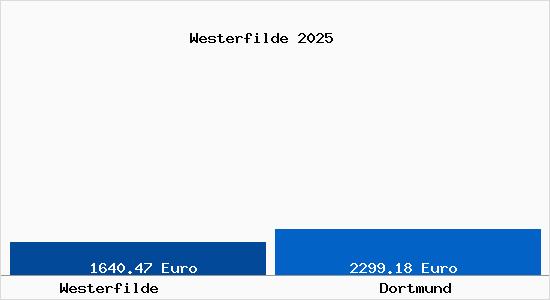 Vergleich Immobilienpreise Dortmund mit Dortmund Westerfilde
