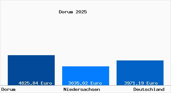 Aktuelle Immobilienpreise in Dorum b. Bremerhaven