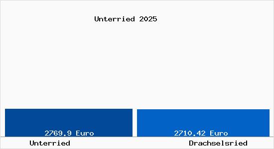 Vergleich Immobilienpreise Drachselsried mit Drachselsried Unterried