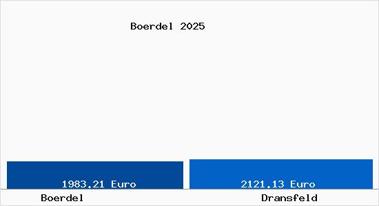 Vergleich Immobilienpreise Dransfeld mit Dransfeld Boerdel
