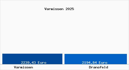 Vergleich Immobilienpreise Dransfeld mit Dransfeld Varmissen