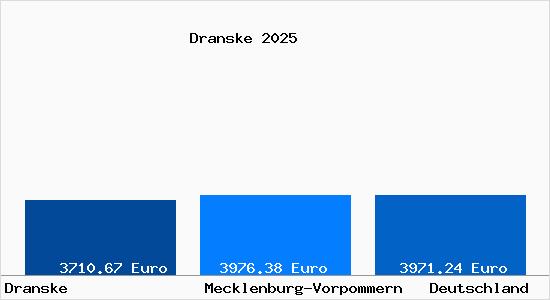 Aktuelle Immobilienpreise in Dranske