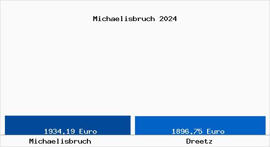 Vergleich Immobilienpreise Dreetz mit Dreetz Michaelisbruch