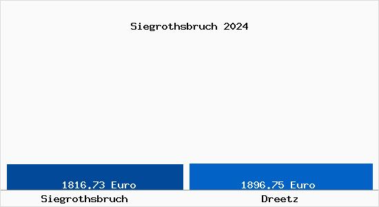 Vergleich Immobilienpreise Dreetz mit Dreetz Siegrothsbruch