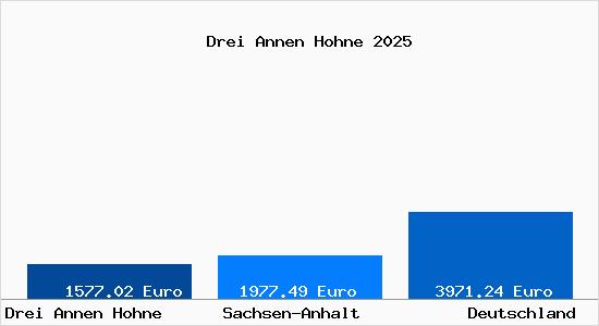 Aktuelle Immobilienpreise in Drei Annen Hohne
