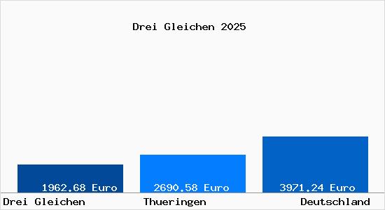 Aktuelle Immobilienpreise in Drei Gleichen