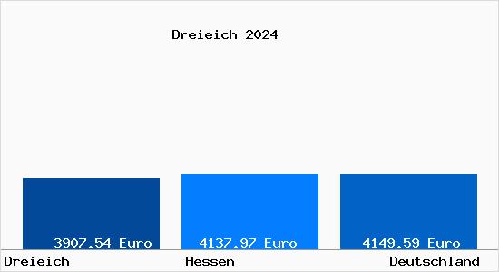 Aktuelle Immobilienpreise in Dreieich