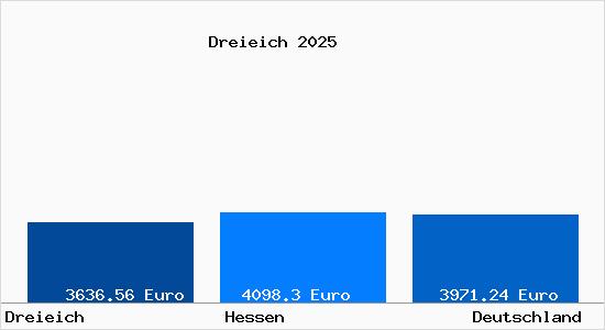 Aktuelle Immobilienpreise in Dreieich