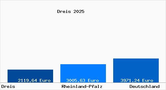 Aktuelle Immobilienpreise in Dreis b. Wittlich