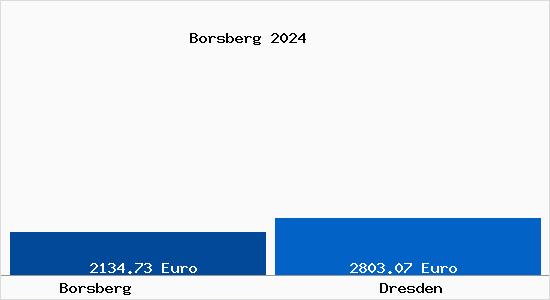 Vergleich Immobilienpreise Dresden mit Dresden Borsberg