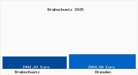 Vergleich Immobilienpreise Dresden mit Dresden Brabschuetz