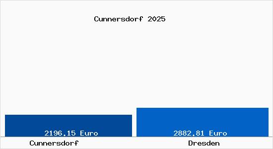 Vergleich Immobilienpreise Dresden mit Dresden Cunnersdorf