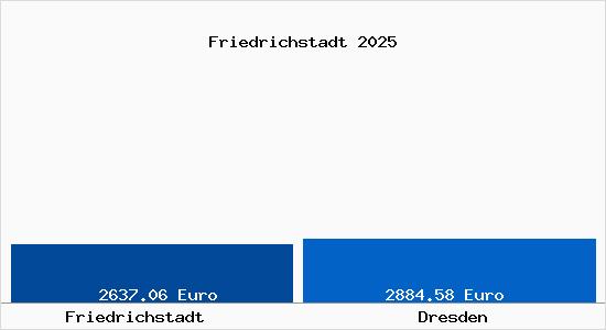 Vergleich Immobilienpreise Dresden mit Dresden Friedrichstadt