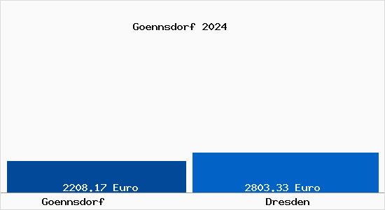 Vergleich Immobilienpreise Dresden mit Dresden Goennsdorf