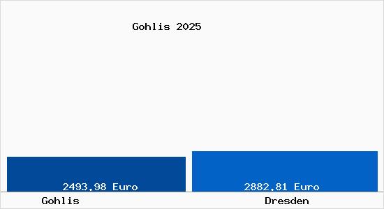 Vergleich Immobilienpreise Dresden mit Dresden Gohlis
