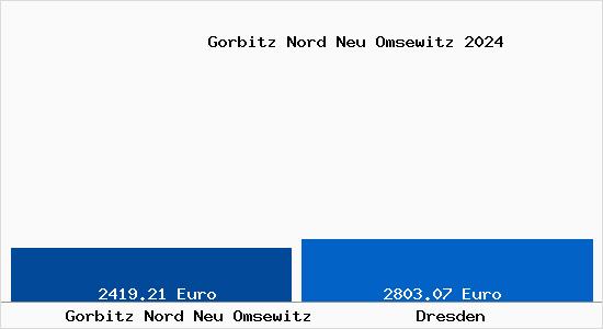 Vergleich Immobilienpreise Dresden mit Dresden Gorbitz Nord Neu Omsewitz