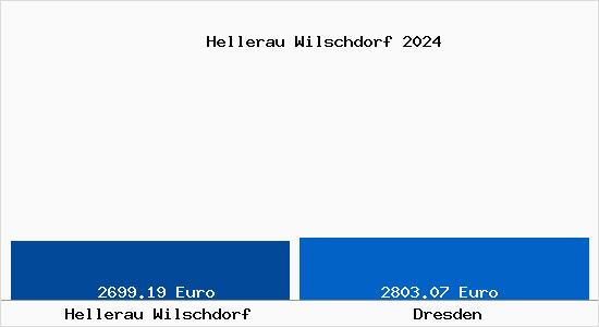 Vergleich Immobilienpreise Dresden mit Dresden Hellerau Wilschdorf
