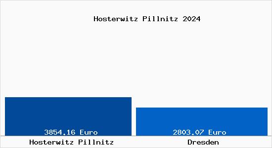 Vergleich Immobilienpreise Dresden mit Dresden Hosterwitz Pillnitz