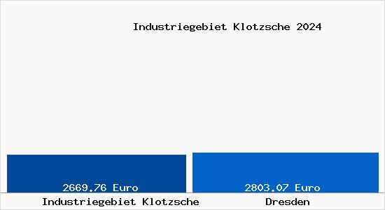 Vergleich Immobilienpreise Dresden mit Dresden Industriegebiet Klotzsche
