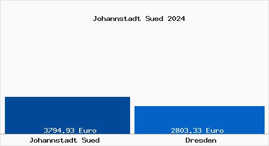 Vergleich Immobilienpreise Dresden mit Dresden Johannstadt Sued