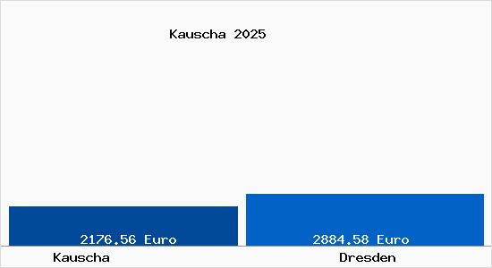 Vergleich Immobilienpreise Dresden mit Dresden Kauscha