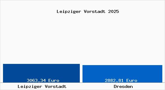 Vergleich Immobilienpreise Dresden mit Dresden Leipziger Vorstadt