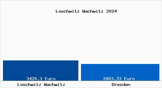 Vergleich Immobilienpreise Dresden mit Dresden Loschwitz Wachwitz