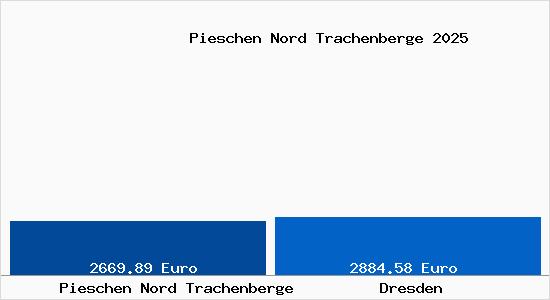Vergleich Immobilienpreise Dresden mit Dresden Pieschen Nord Trachenberge