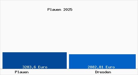 Vergleich Immobilienpreise Dresden mit Dresden Plauen