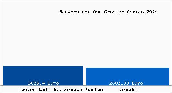 Vergleich Immobilienpreise Dresden mit Dresden Seevorstadt Ost Grosser Garten