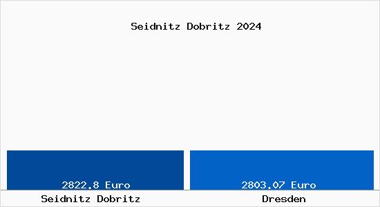 Vergleich Immobilienpreise Dresden mit Dresden Seidnitz Dobritz