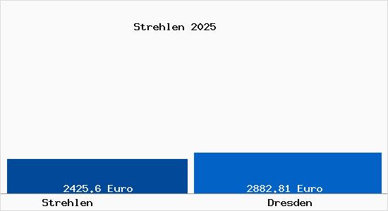 Vergleich Immobilienpreise Dresden mit Dresden Strehlen