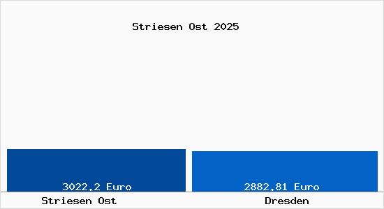 Vergleich Immobilienpreise Dresden mit Dresden Striesen Ost