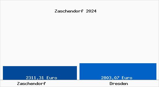 Vergleich Immobilienpreise Dresden mit Dresden Zaschendorf